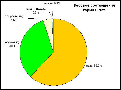 Диаграмма по биологии 5